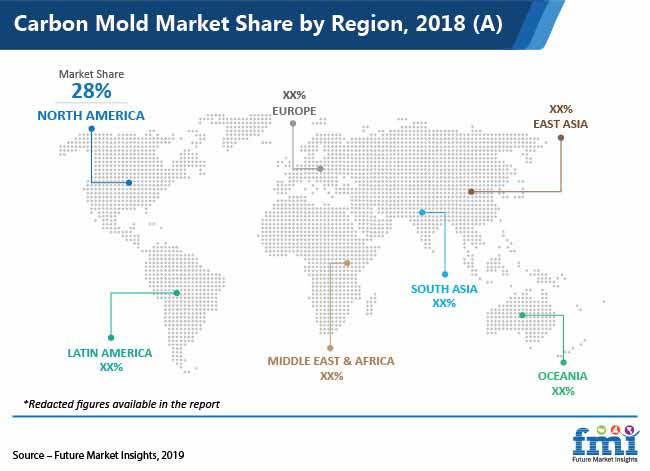 carbon mold market share by region 2018 a pr