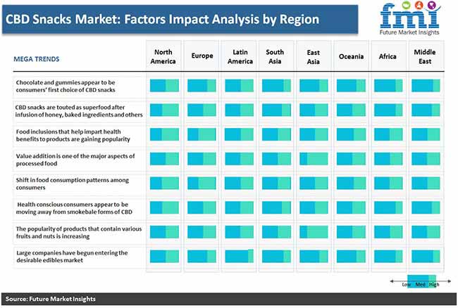cbd snacks market factors impact analysis by region pr