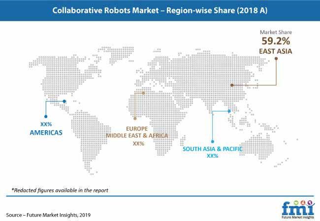 collaborative robots market pr