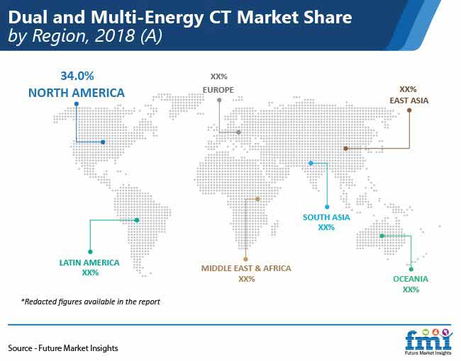 dual and multi energy ct market share by region pr