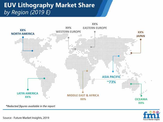 euv lithography market pr