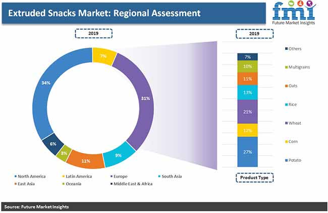 extruded snacks market regional assessment pr