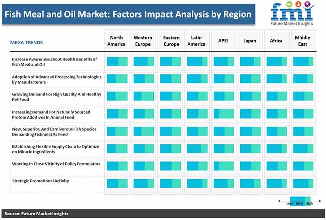 fishmeal and oil market factors impact analysis by region pr