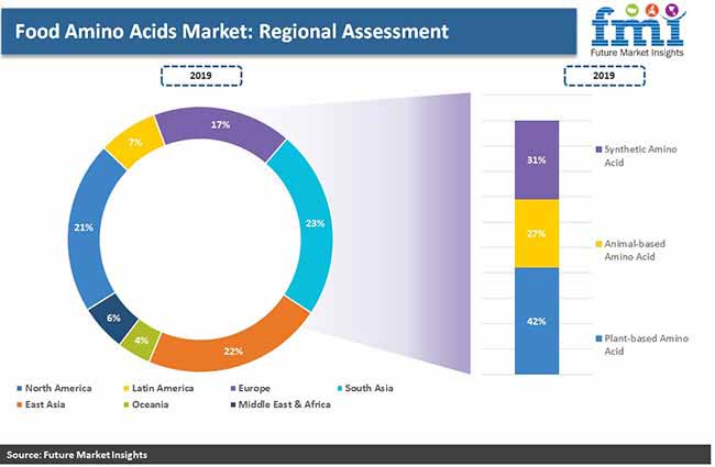 food amino acid regional assessment pr