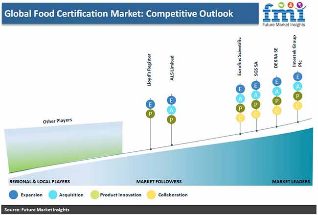 Food Certification Market Competative Outlook Pr food certification market competative outlook pr