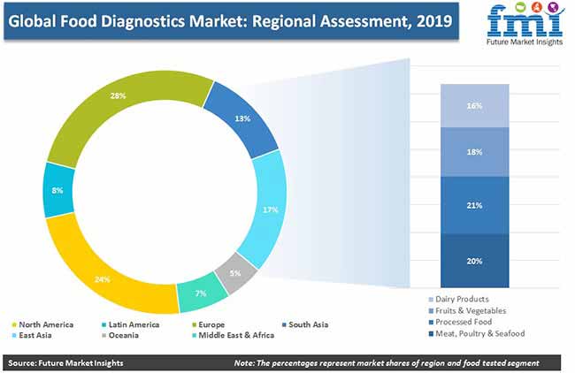 food diagonistic market regional assessment pr