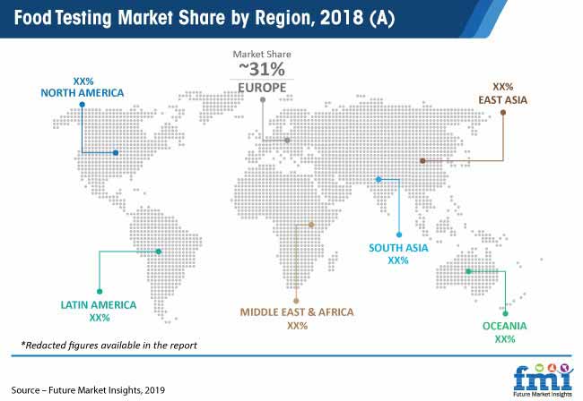 Food Testing Market Share By Region 2018 A Pr food testing market share by region 2018 a pr