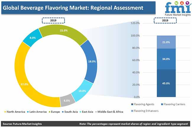 global beverage flavoring market regional assessment pr