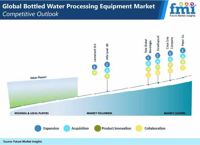 Global Bottled Water Processing Market Pr global bottled water processing market pr