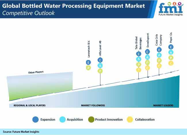 global bottled water processing market pr