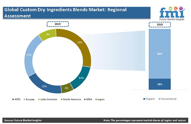 global custom dry ingredients blends market regional assessment pr