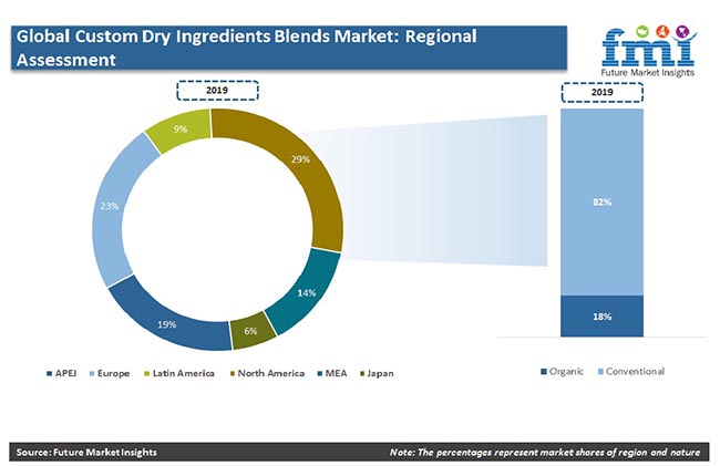 Global Custom Dry Ingredients Blends Market Regional Assessment Pr global custom dry ingredients blends market regional assessment pr