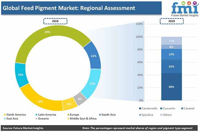 global feed pigment market regional assessment pr