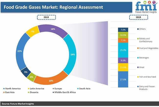 global food grade gases market regional assessment pr