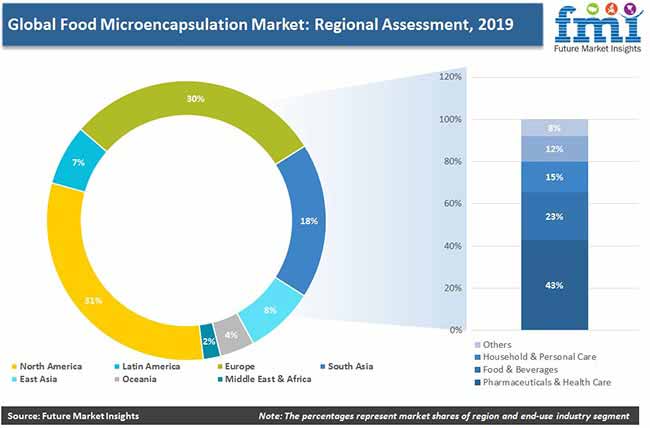 global food microencapsulation regional assessment pr