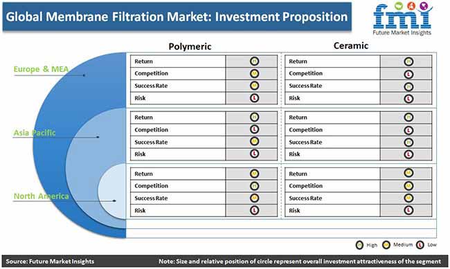 global membrane filtration market investment praposition pr