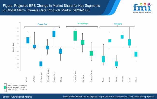 Global Men's Intimate Care Products Market Share