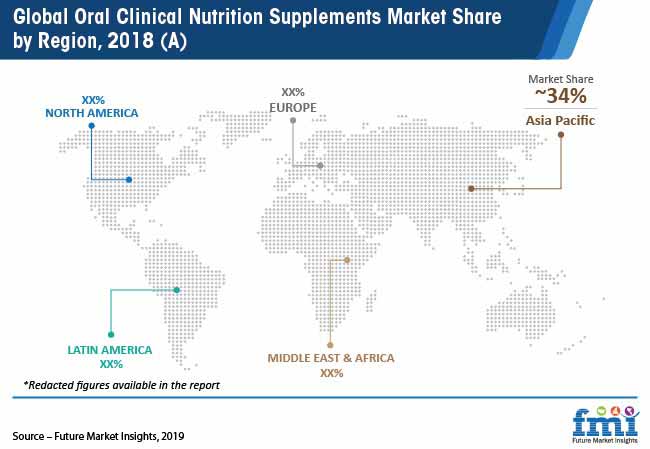 Global Oral Clinical Nutrition Supplements Market Share By Region 2018a Pr global oral clinical nutrition supplements market share by region 2018a pr
