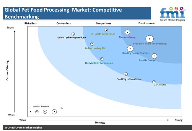 global pet food processing market competitive benchmarking pr