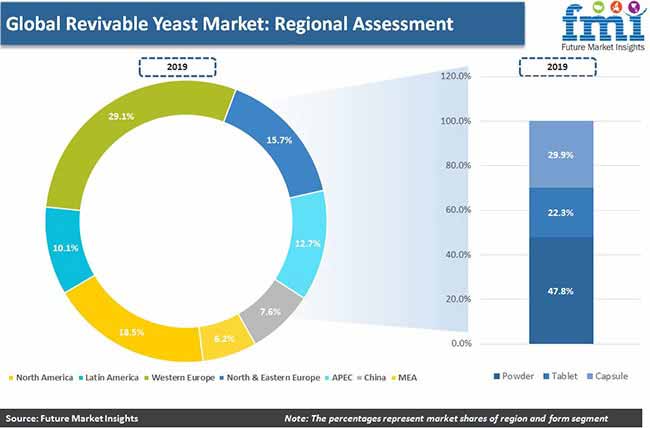 Global Revivable Yeast Market Pr global revivable yeast market pr