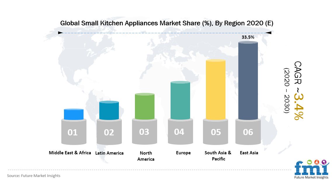 global small kitchen appliances market share by region pr