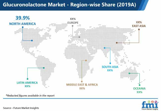 glucuronolactone market region wise share