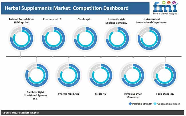 Herbal Supplements Market Competition Dashboard Pr herbal supplements market competition dashboard pr