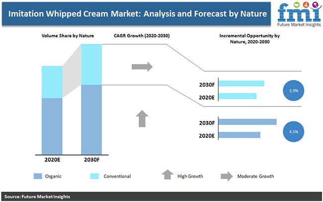 imitation whipped cream market pr