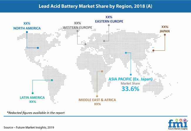 lead acid battery market pr