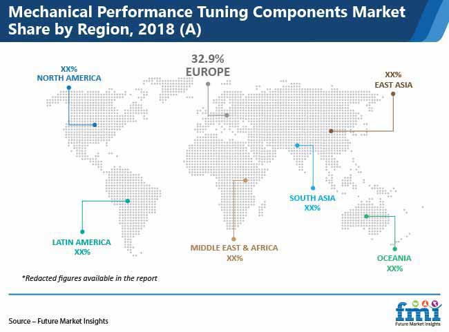 Mechanical Performance Tuning Components Market Pr mechanical performance tuning components market pr