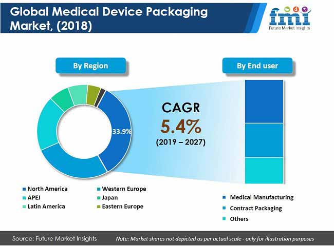 medical device packaging market pr image