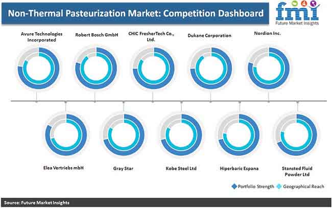 Non Thermal Pasteurization Systems Pr non thermal pasteurization systems pr