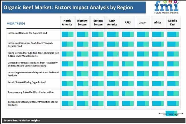 Organic Beef Market Factors Impact Analysis By Region Pr organic beef market factors impact analysis by region pr