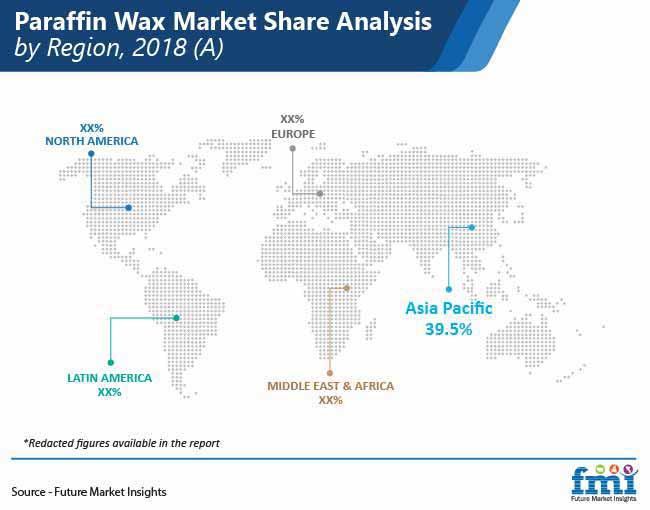 paraffin wax market share analysis by region