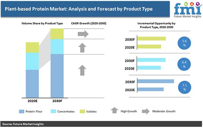 plant based  protein  market pr