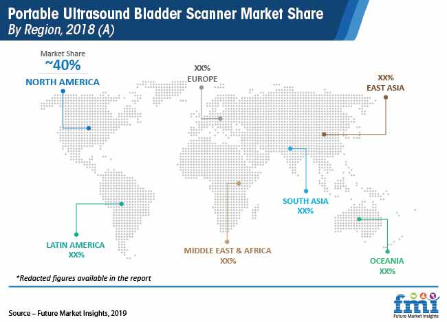 portable ultrasound bladder scanner market share by region 2018