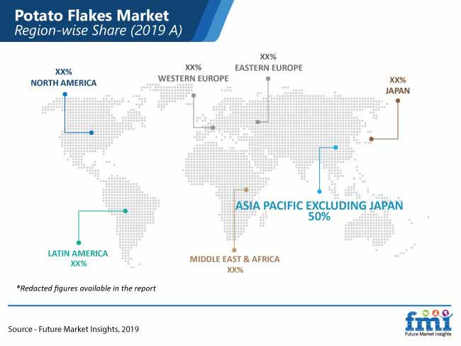 potato flakes market region wise share