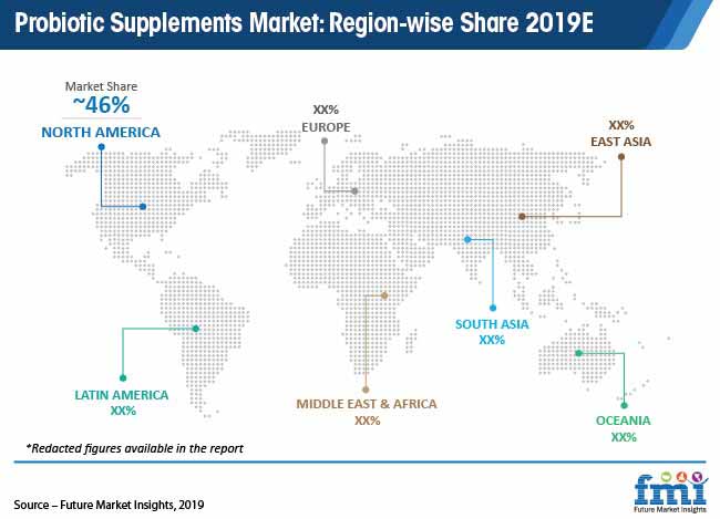 probiotic supplements market region wise share 2019e pr