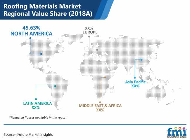 roofing materials market regional value share