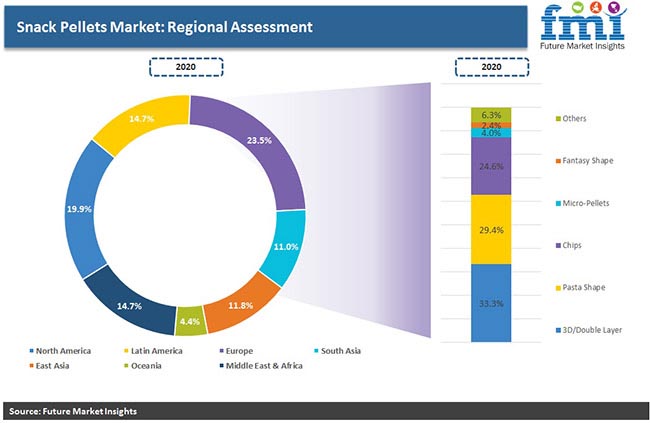 Snack Pellets Market Regional Assessment Pr snack pellets market regional assessment pr