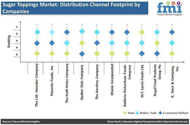 Sugar Toppings Market Distribution Channel By Companies Pr sugar toppings market distribution channel by companies pr
