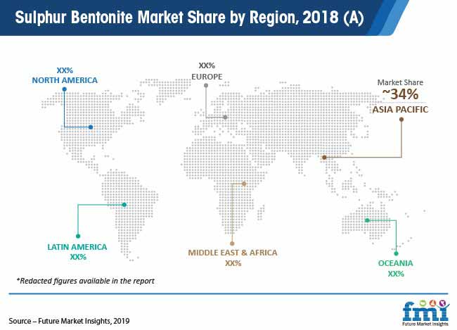 sulphur bentonite market share by region 2018 a