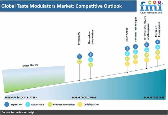 taste modulators market pr