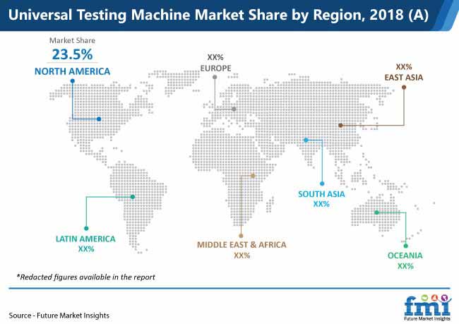 universal testing machine market share by region